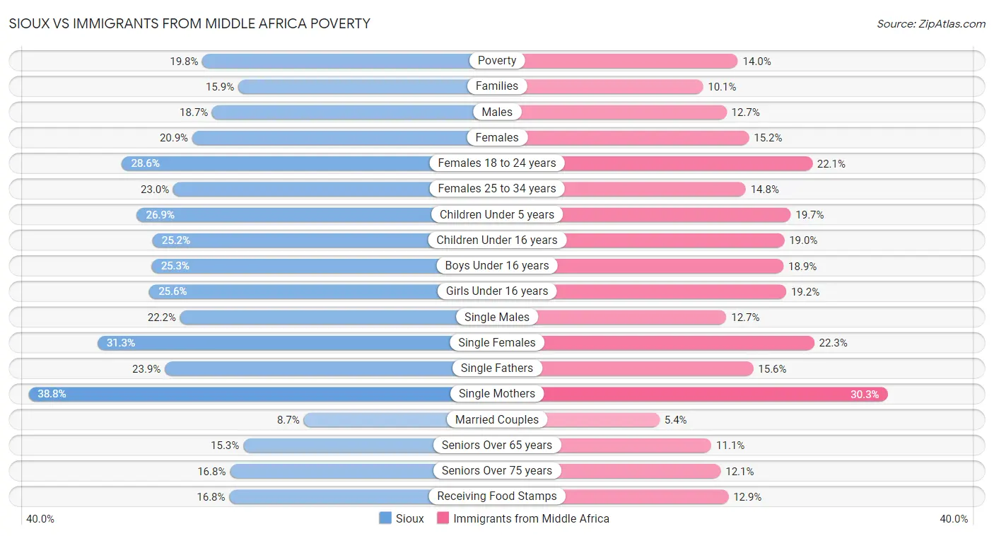 Sioux vs Immigrants from Middle Africa Poverty
