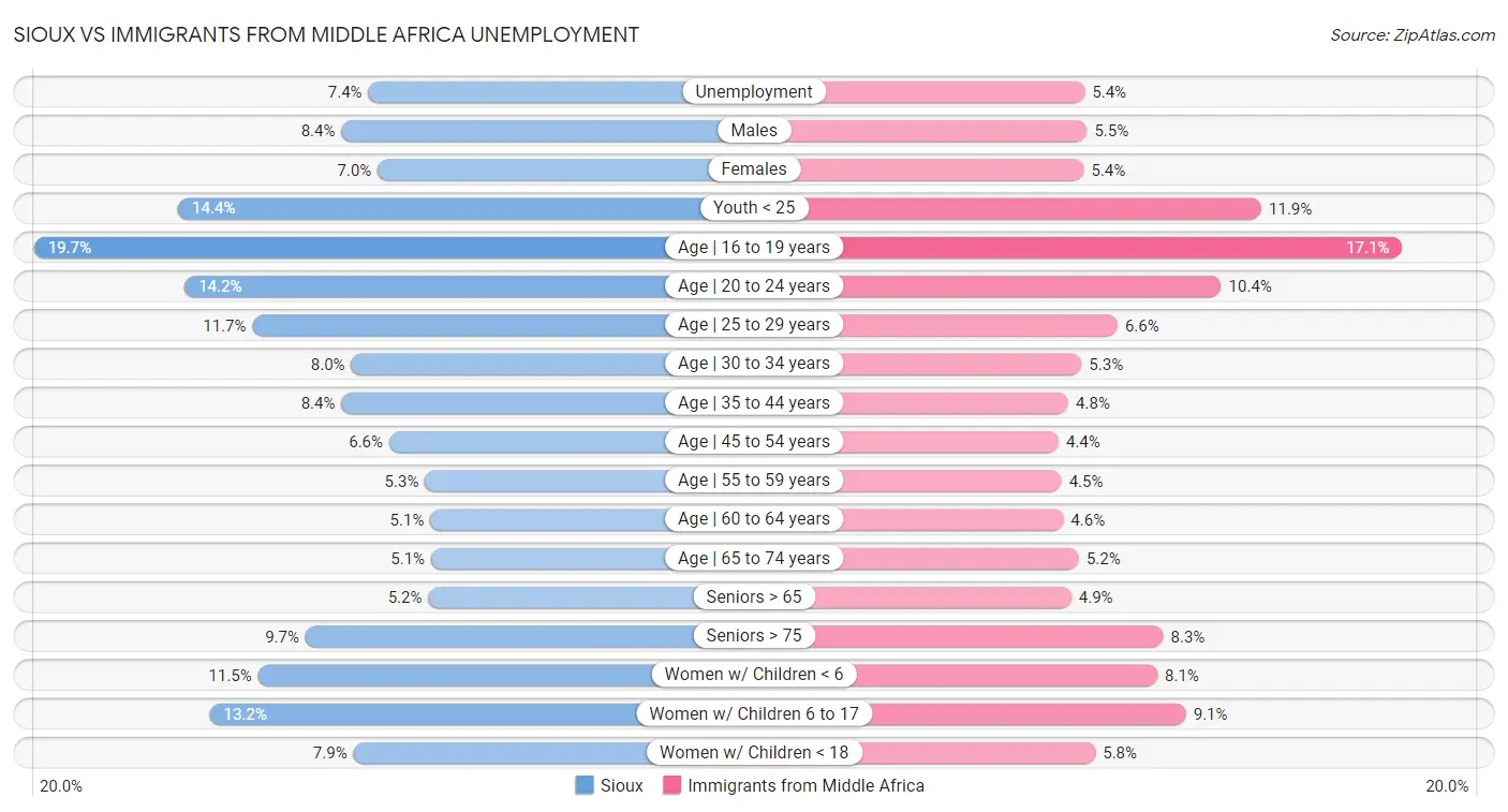 Sioux vs Immigrants from Middle Africa Unemployment