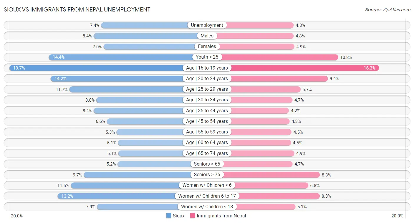 Sioux vs Immigrants from Nepal Unemployment