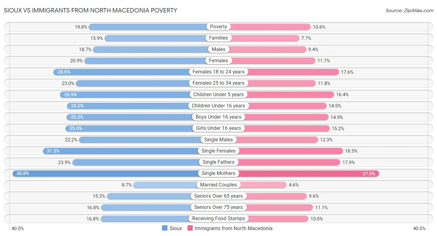 Sioux vs Immigrants from North Macedonia Poverty