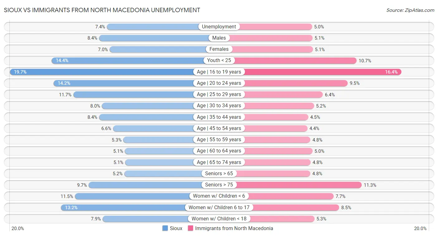 Sioux vs Immigrants from North Macedonia Unemployment
