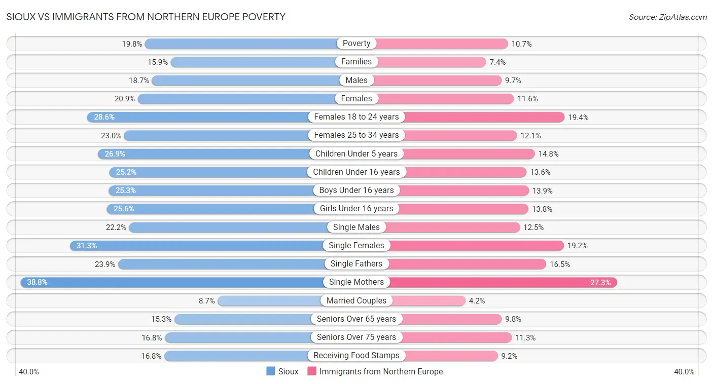 Sioux vs Immigrants from Northern Europe Poverty