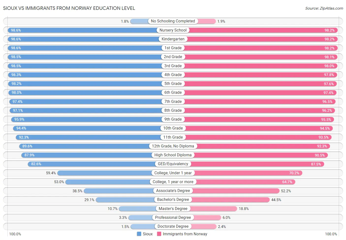 Sioux vs Immigrants from Norway Education Level