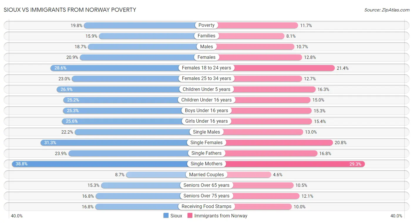 Sioux vs Immigrants from Norway Poverty
