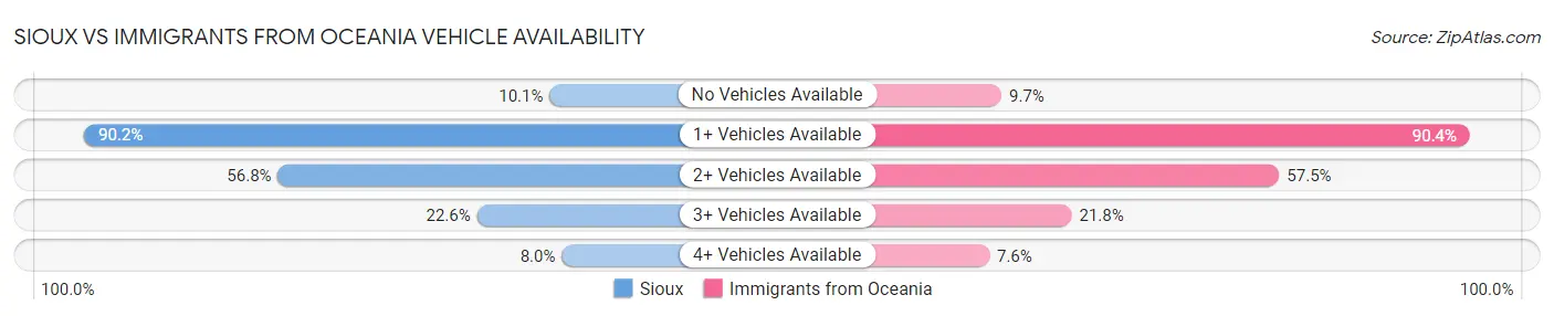Sioux vs Immigrants from Oceania Vehicle Availability