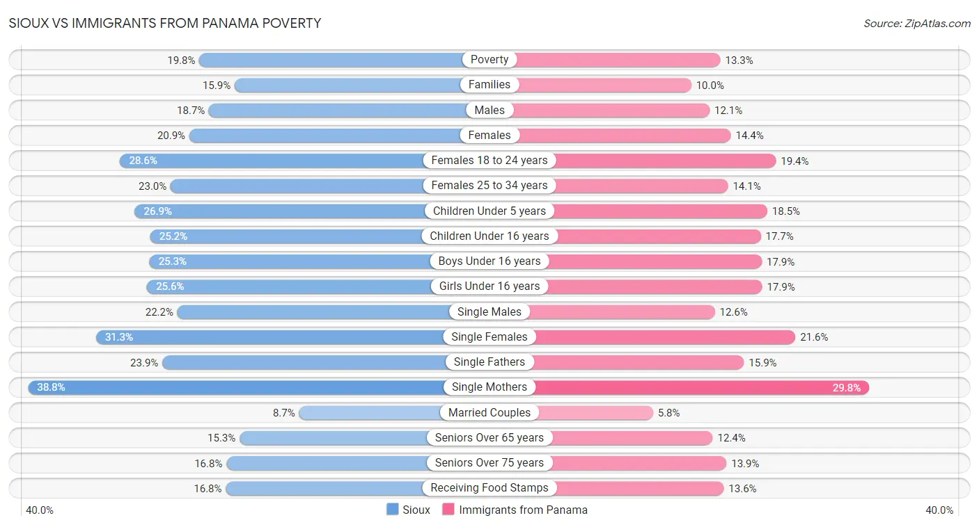 Sioux vs Immigrants from Panama Poverty