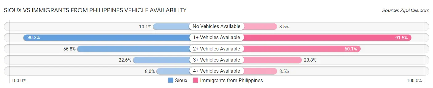 Sioux vs Immigrants from Philippines Vehicle Availability