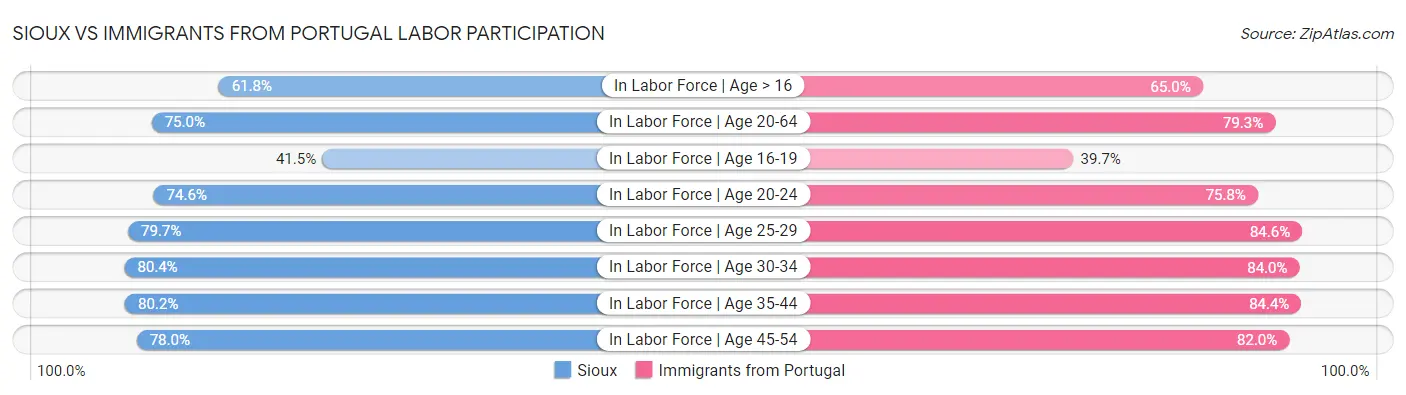 Sioux vs Immigrants from Portugal Labor Participation