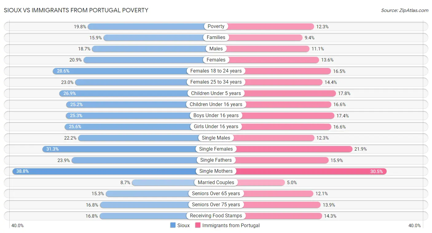 Sioux vs Immigrants from Portugal Poverty