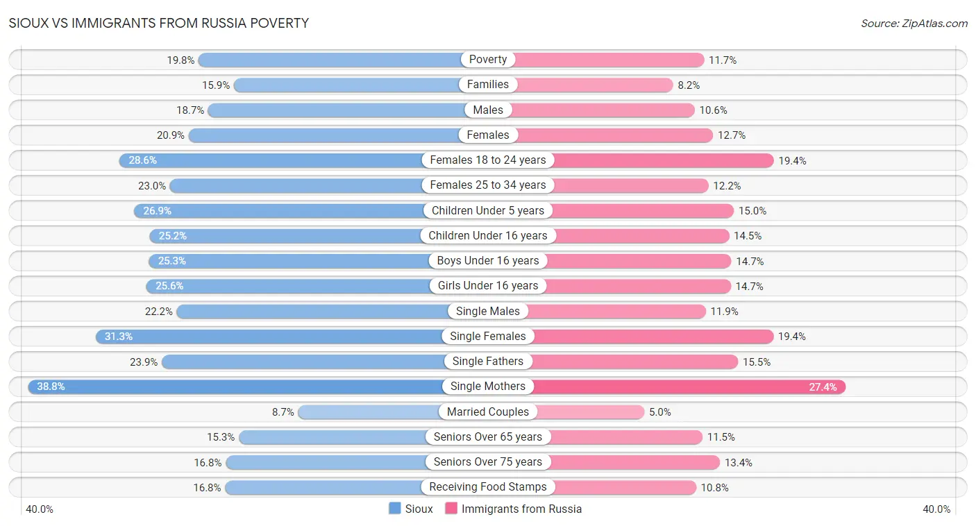Sioux vs Immigrants from Russia Poverty
