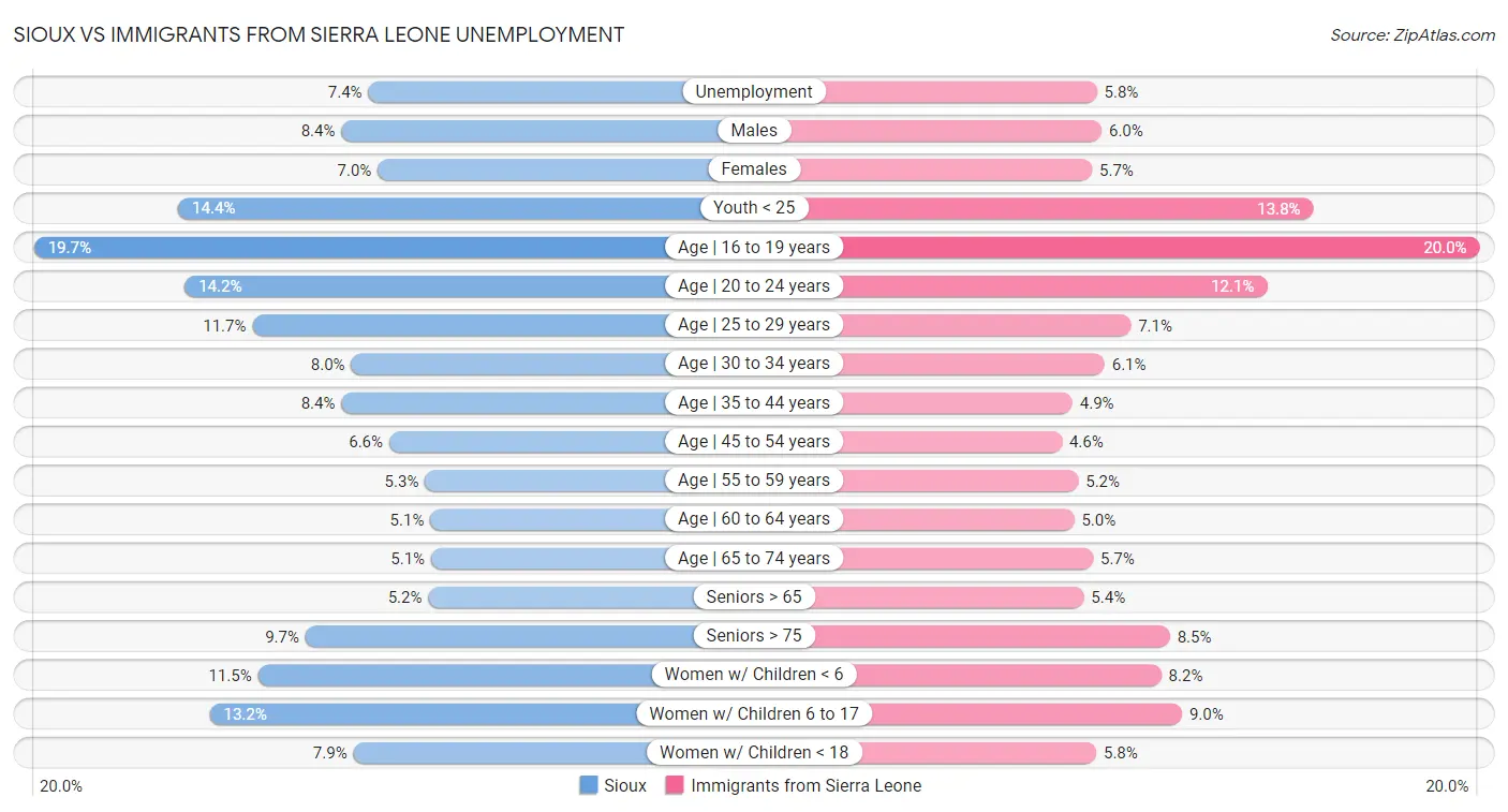 Sioux vs Immigrants from Sierra Leone Unemployment