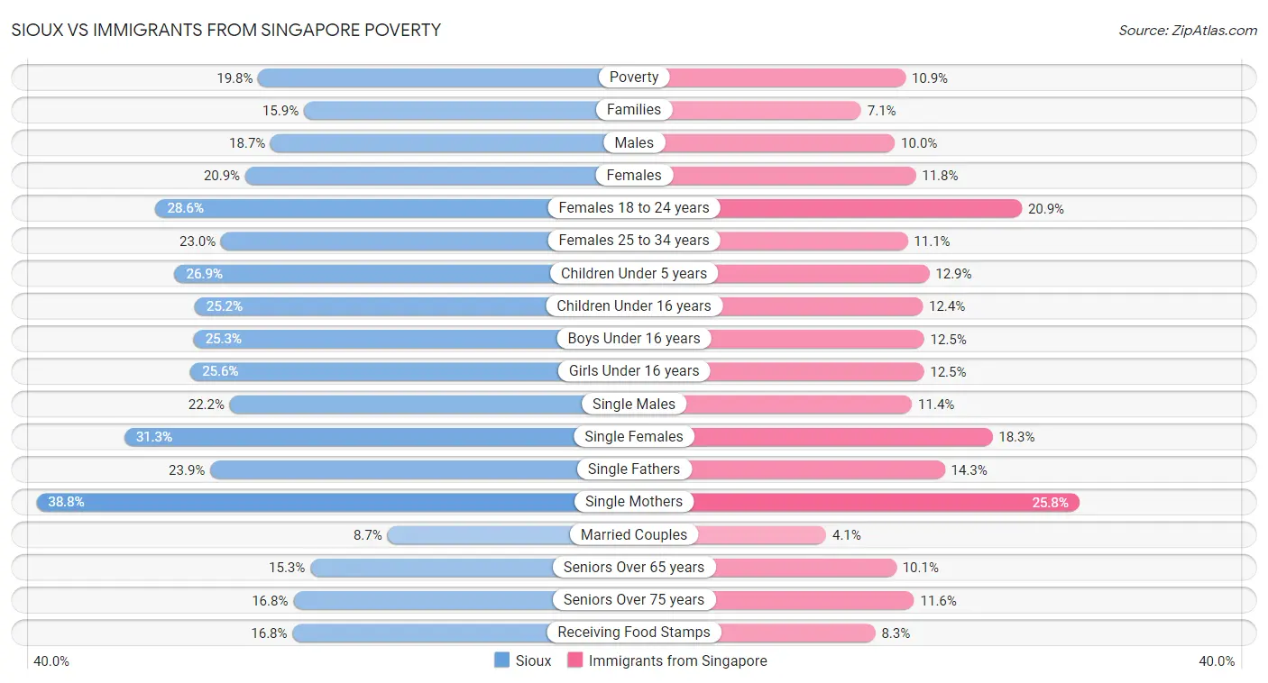Sioux vs Immigrants from Singapore Poverty