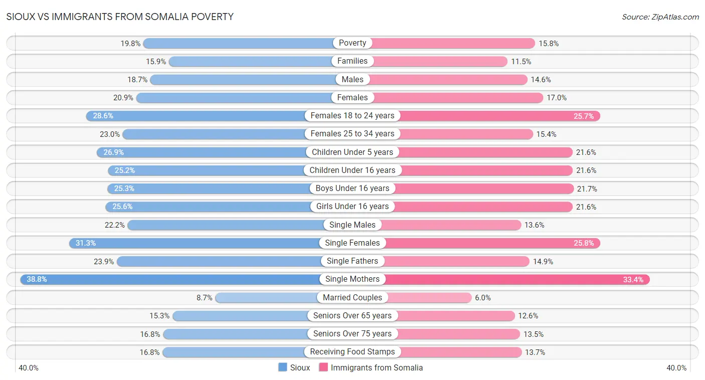 Sioux vs Immigrants from Somalia Poverty
