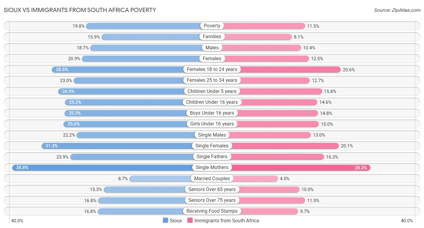 Sioux vs Immigrants from South Africa Poverty