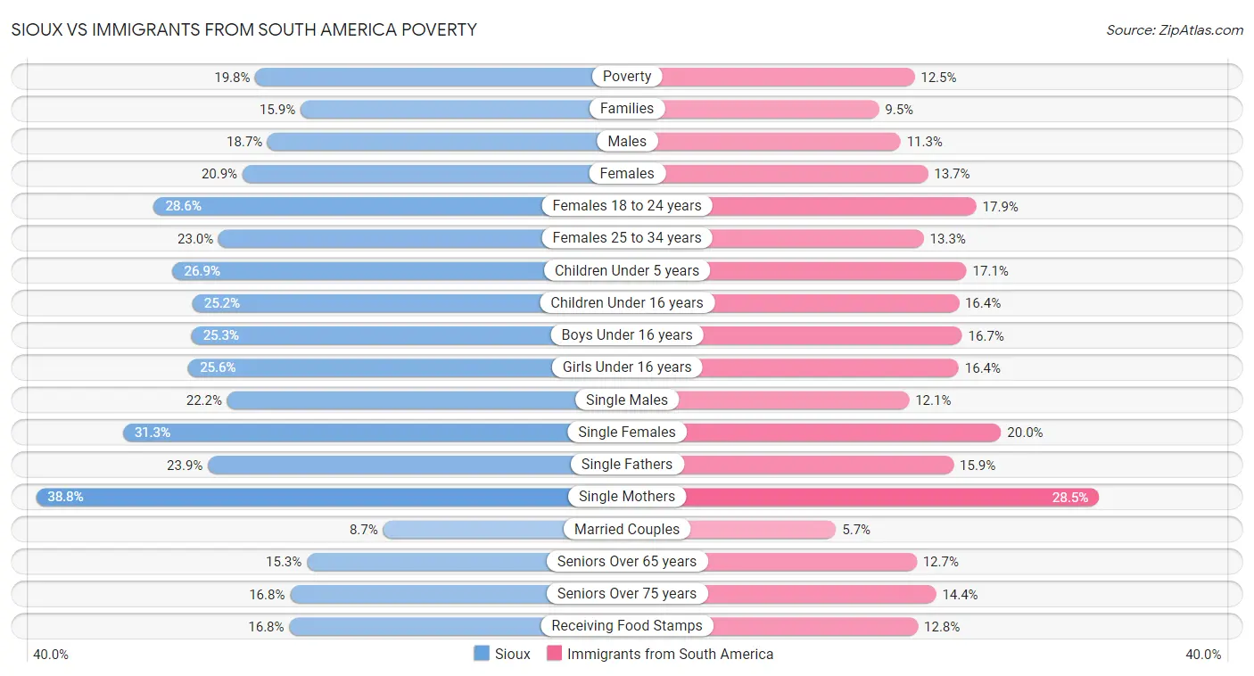 Sioux vs Immigrants from South America Poverty