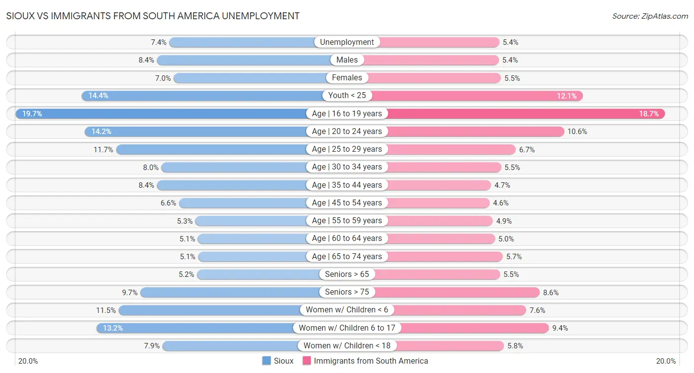 Sioux vs Immigrants from South America Unemployment