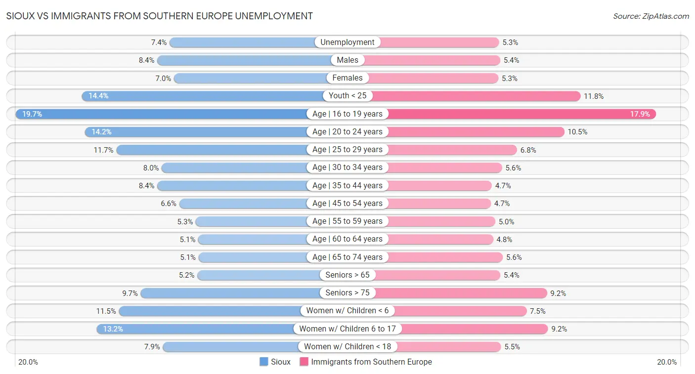 Sioux vs Immigrants from Southern Europe Unemployment