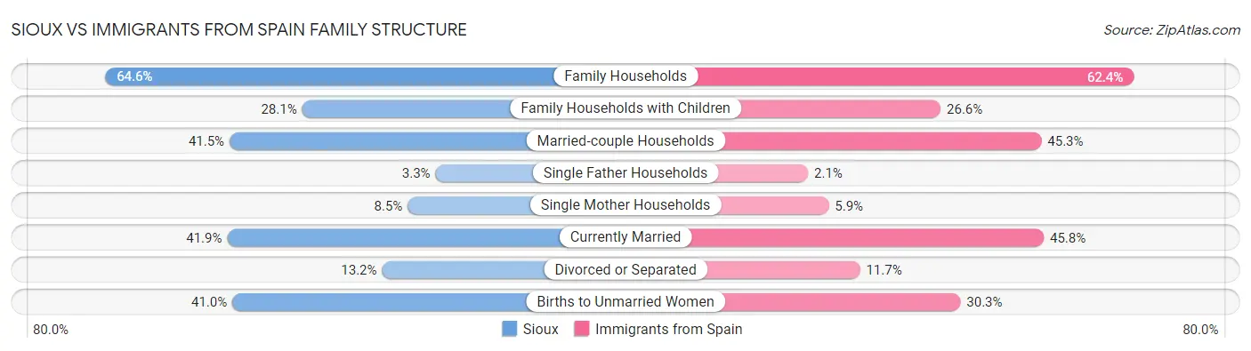 Sioux vs Immigrants from Spain Family Structure