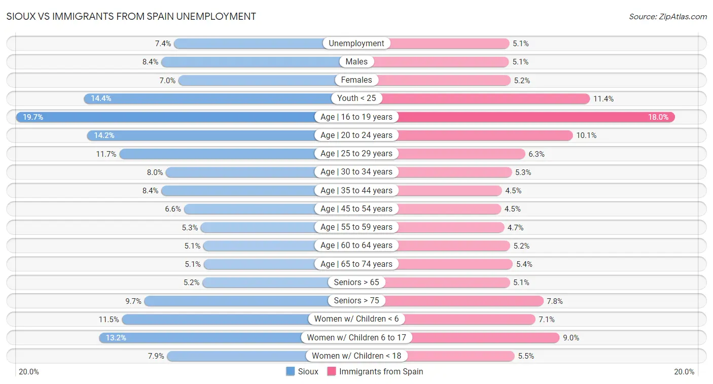 Sioux vs Immigrants from Spain Unemployment