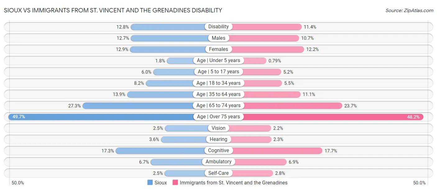 Sioux vs Immigrants from St. Vincent and the Grenadines Disability