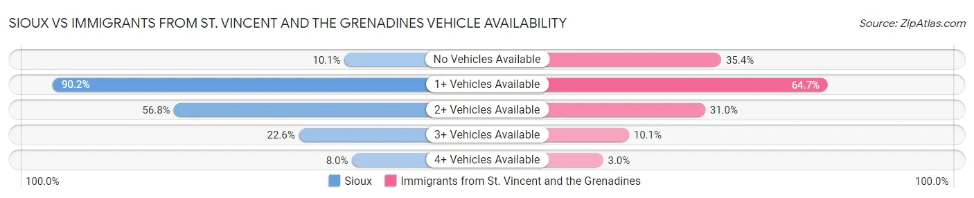 Sioux vs Immigrants from St. Vincent and the Grenadines Vehicle Availability