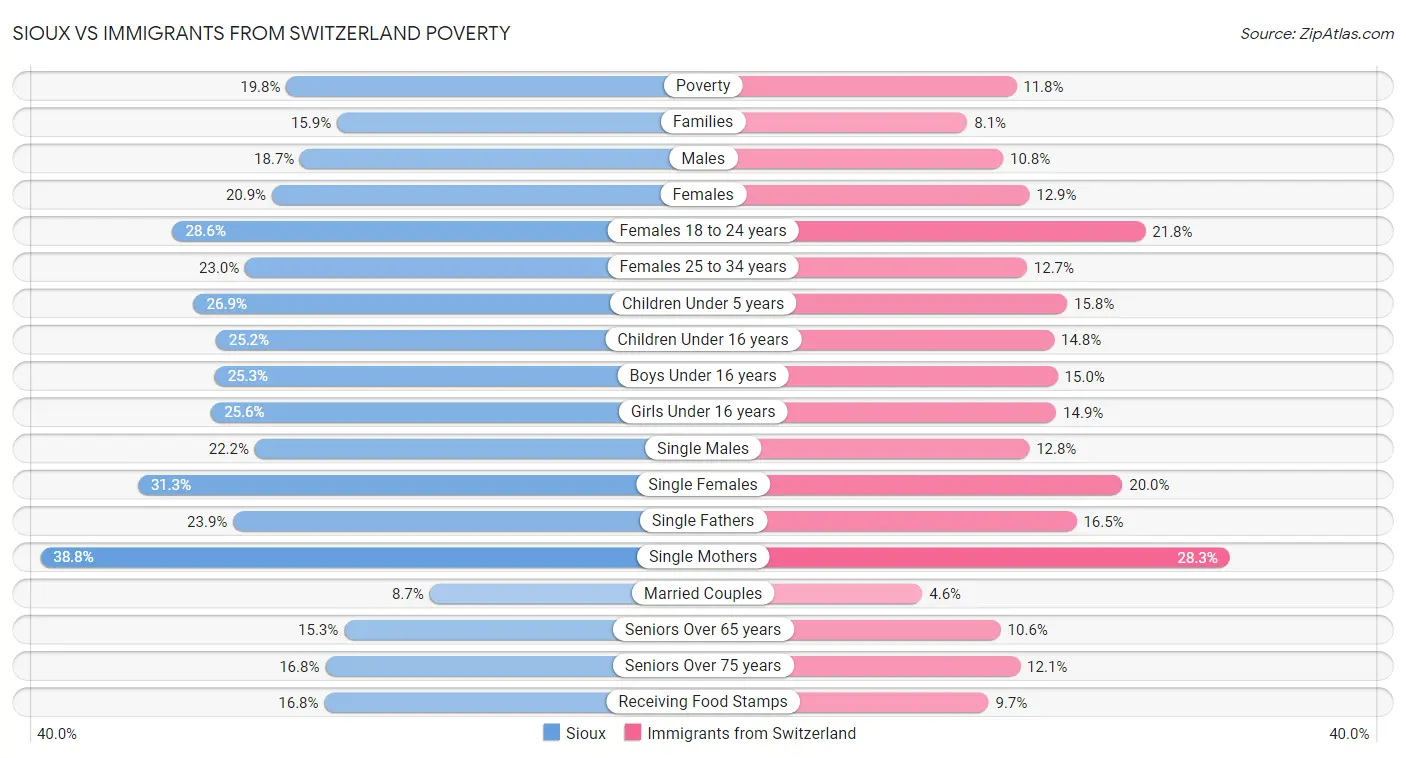Sioux vs Immigrants from Switzerland Poverty