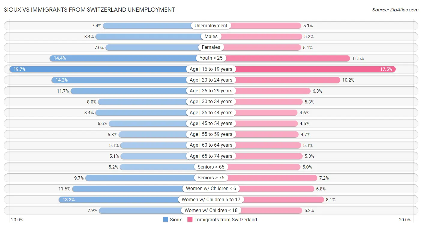 Sioux vs Immigrants from Switzerland Unemployment