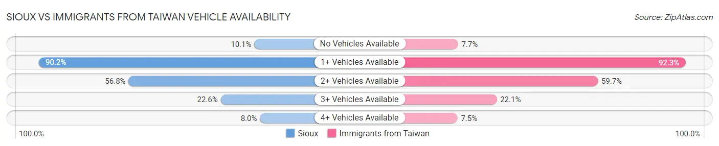 Sioux vs Immigrants from Taiwan Vehicle Availability