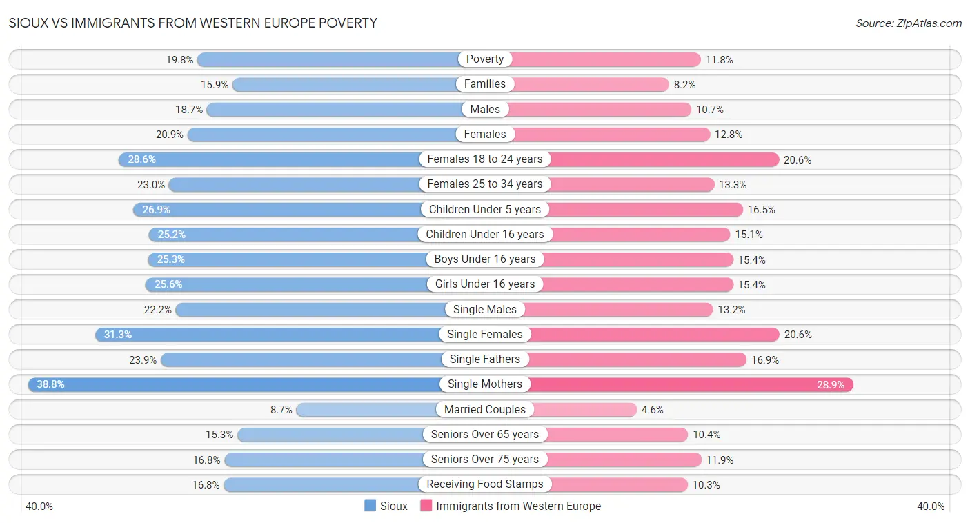 Sioux vs Immigrants from Western Europe Poverty