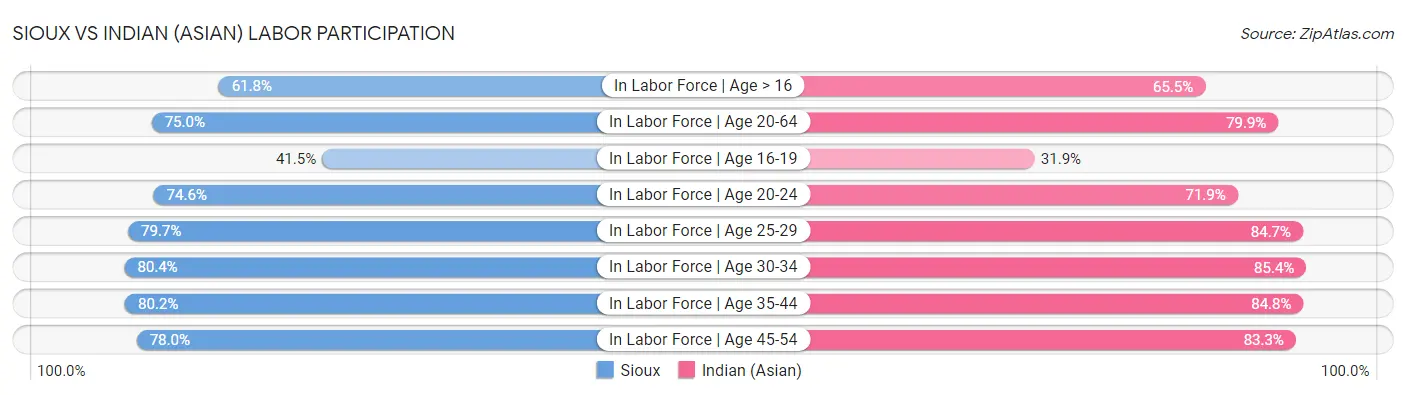 Sioux vs Indian (Asian) Labor Participation