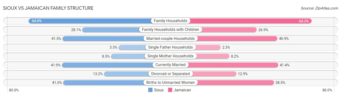 Sioux vs Jamaican Family Structure