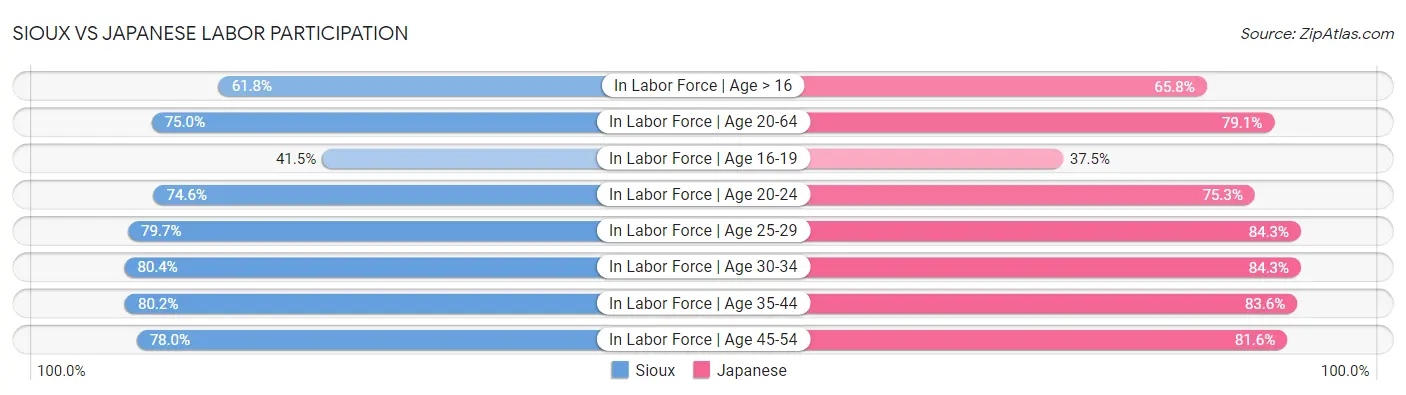 Sioux vs Japanese Labor Participation