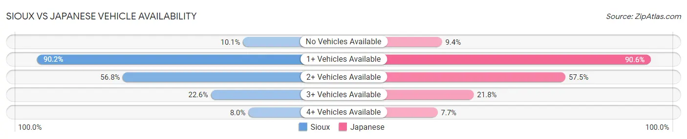 Sioux vs Japanese Vehicle Availability