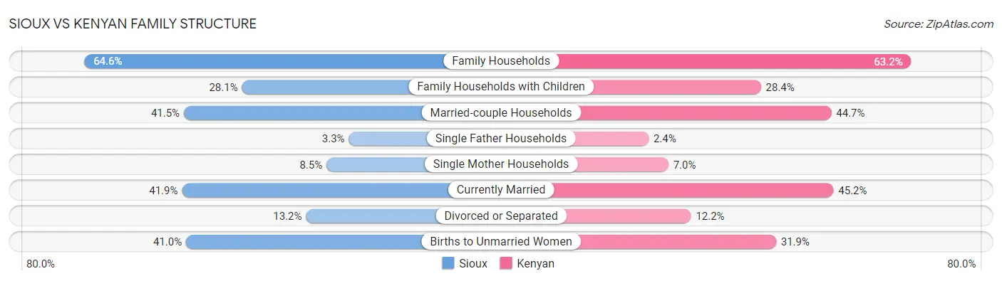 Sioux vs Kenyan Family Structure