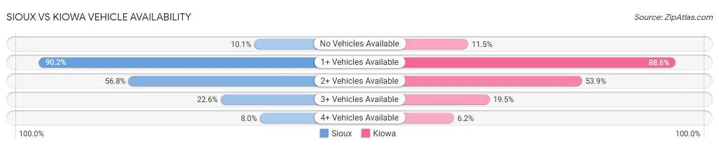 Sioux vs Kiowa Vehicle Availability