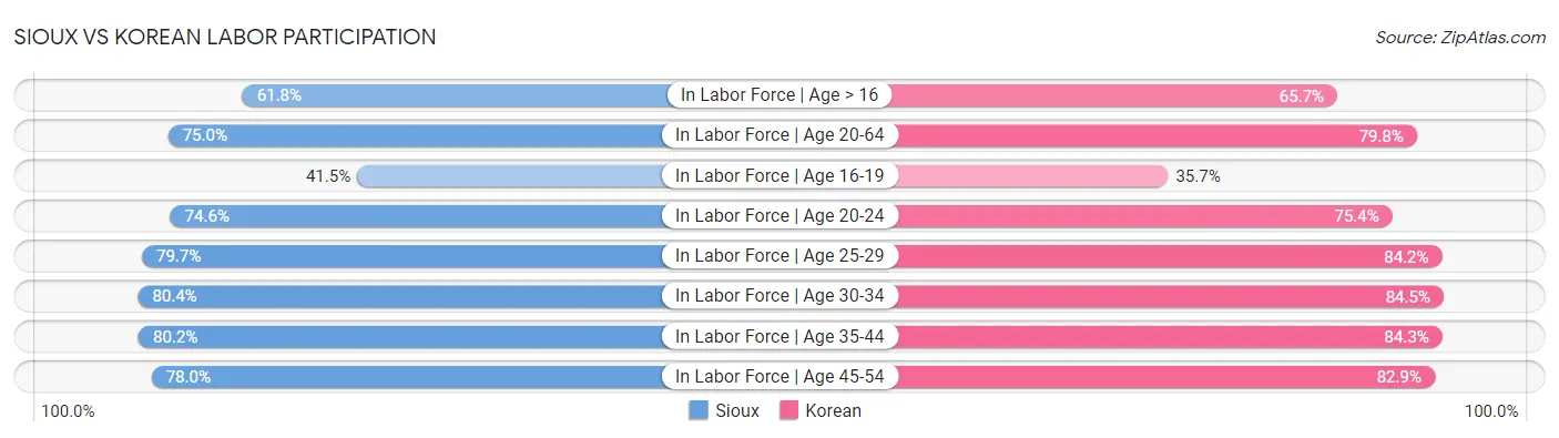 Sioux vs Korean Labor Participation