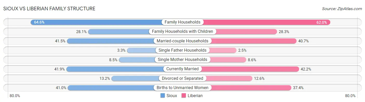 Sioux vs Liberian Family Structure
