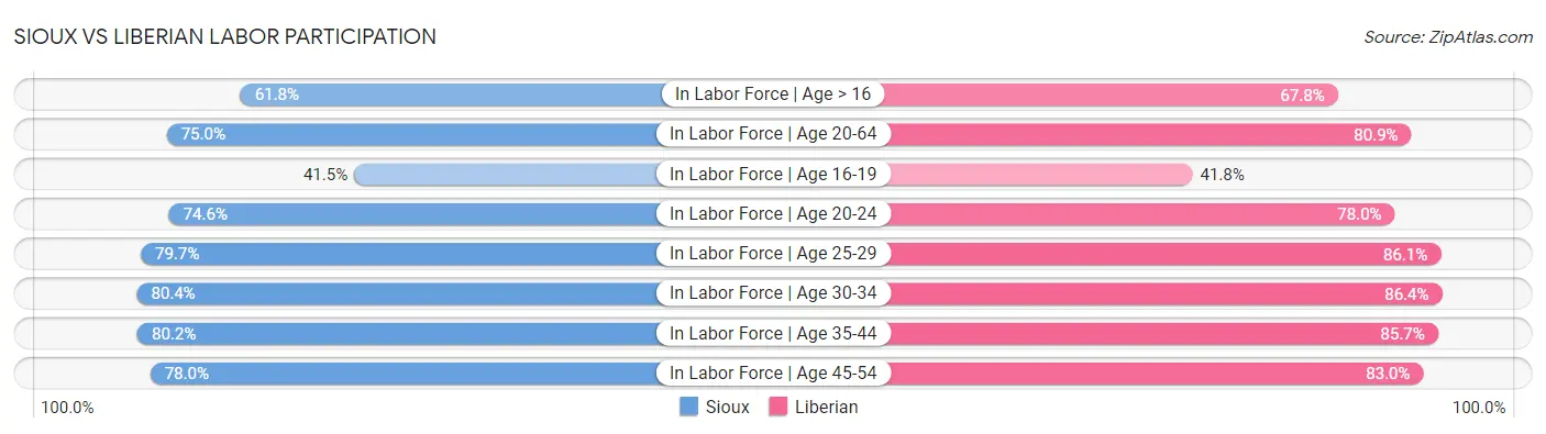 Sioux vs Liberian Labor Participation