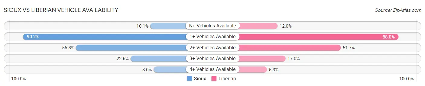 Sioux vs Liberian Vehicle Availability