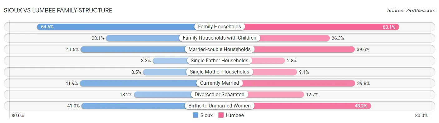 Sioux vs Lumbee Family Structure