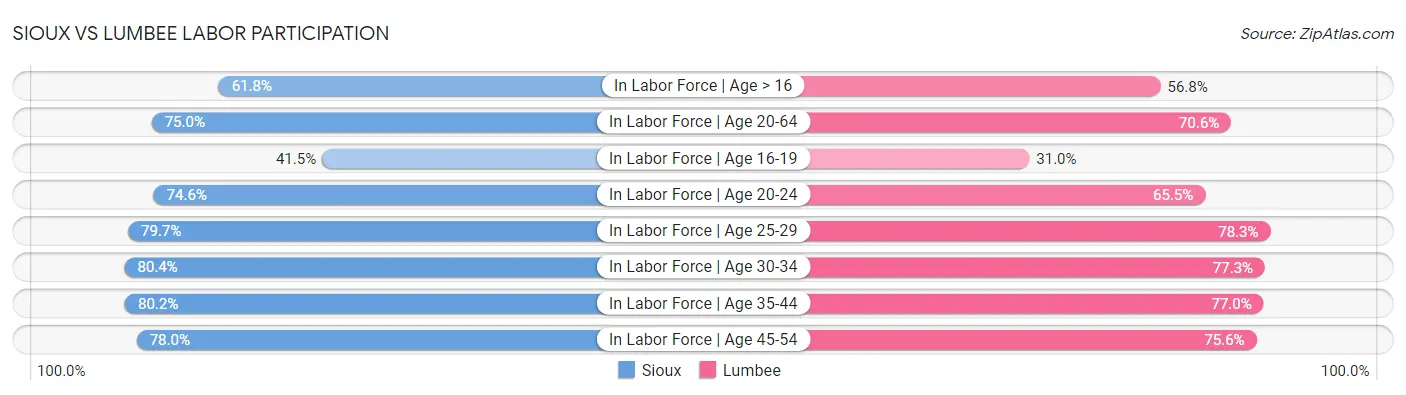 Sioux vs Lumbee Labor Participation