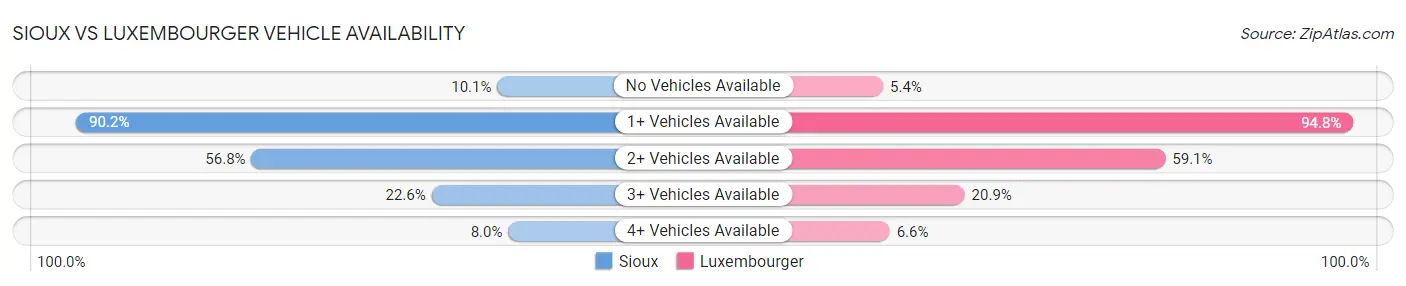 Sioux vs Luxembourger Vehicle Availability