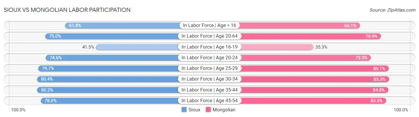 Sioux vs Mongolian Labor Participation