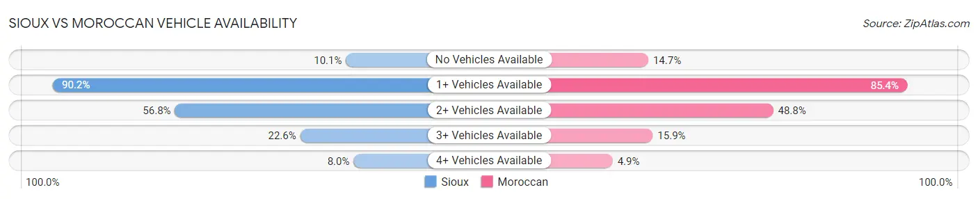 Sioux vs Moroccan Vehicle Availability