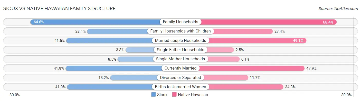 Sioux vs Native Hawaiian Family Structure