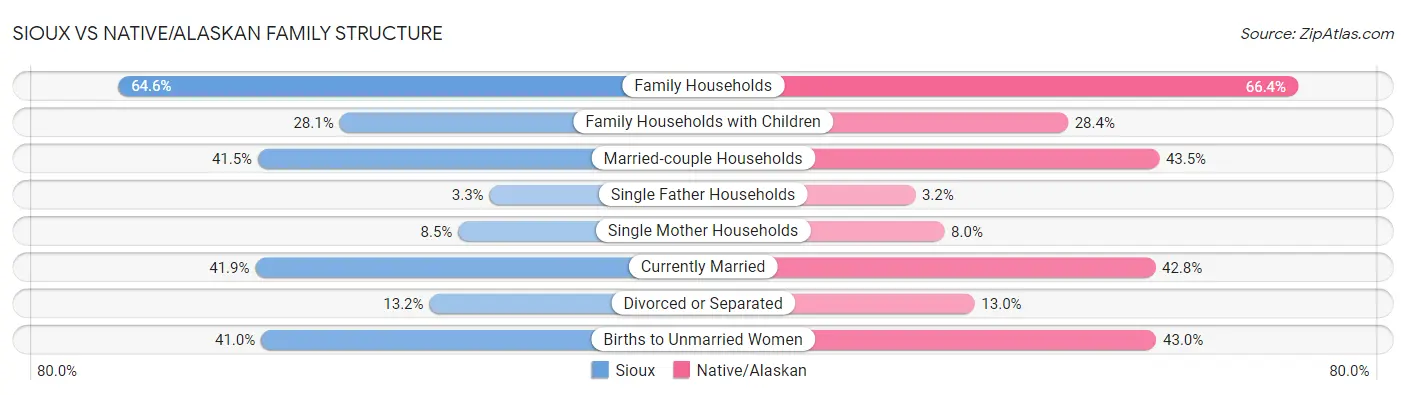 Sioux vs Native/Alaskan Family Structure