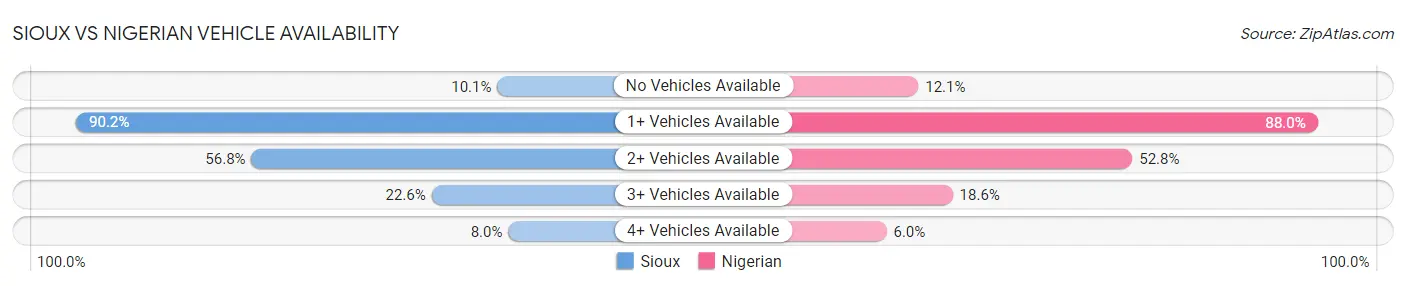 Sioux vs Nigerian Vehicle Availability