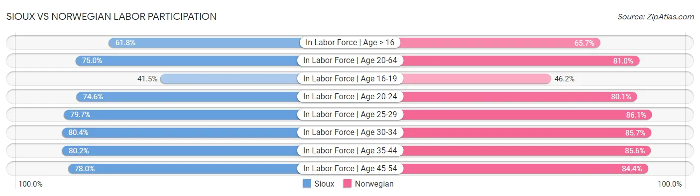 Sioux vs Norwegian Labor Participation