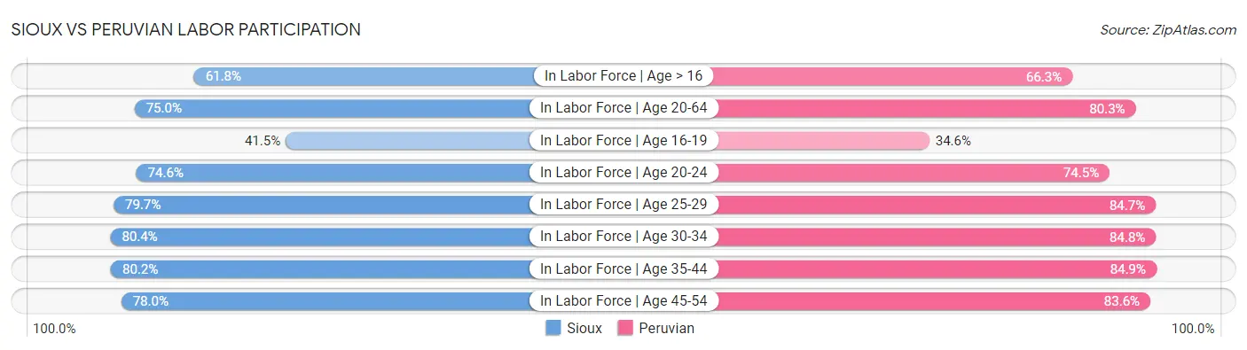 Sioux vs Peruvian Labor Participation