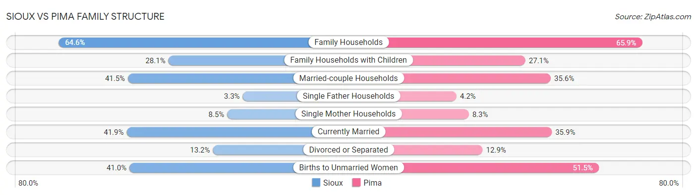 Sioux vs Pima Family Structure